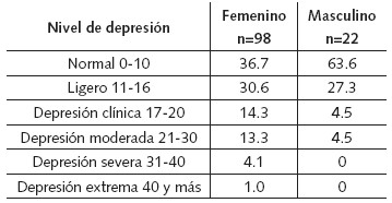 Porcentaje
de adultos mayores ubicados en cada nivel de depresión