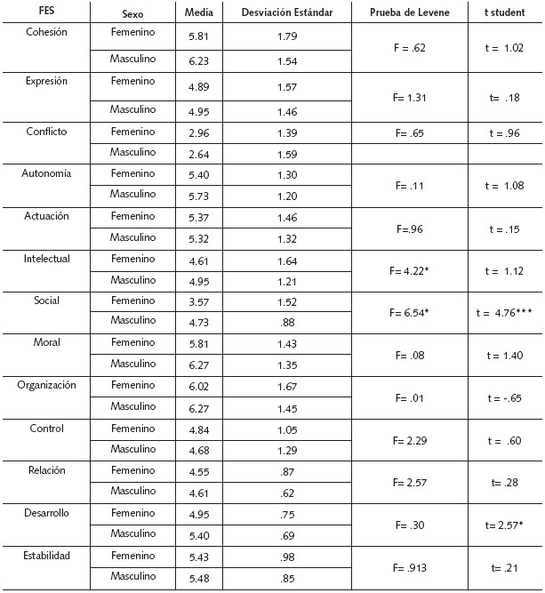 Funcionamiento familiar en mujeres y hombres adultos mayores
