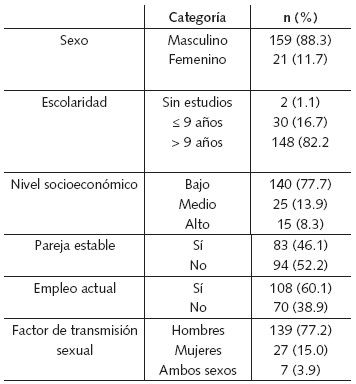 Características sociodemográﬁcas de la muestra