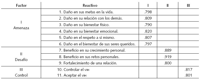 Análisis
Factorial de la EAC-VIH