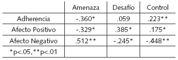 Correlaciones entre las subescalas de la EAC-VIH,
CEAT VIH y PANAS 

 