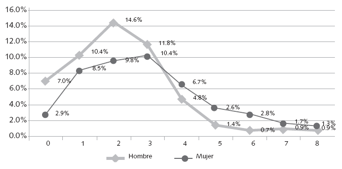 Covariaci&oacute;n
de conductas alimenticias entre hombres y mujeres