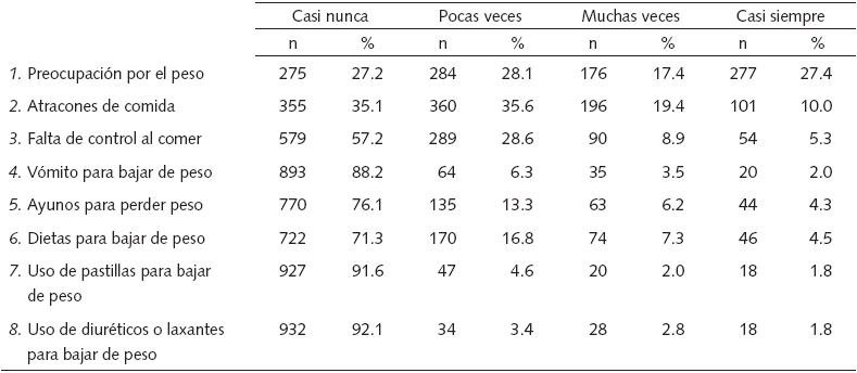 Frecuencias de conductas
alimentarias de riesgo para el total de la muestra