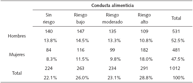 Proporci&oacute;n de los niveles de
riesgo de las conductas alimentarias en hombres y mujeres