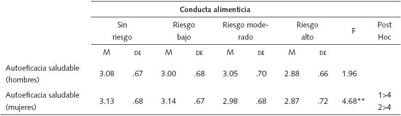 Diferencias en la autoeficacia
saludable entre niveles de conductas alimentarias