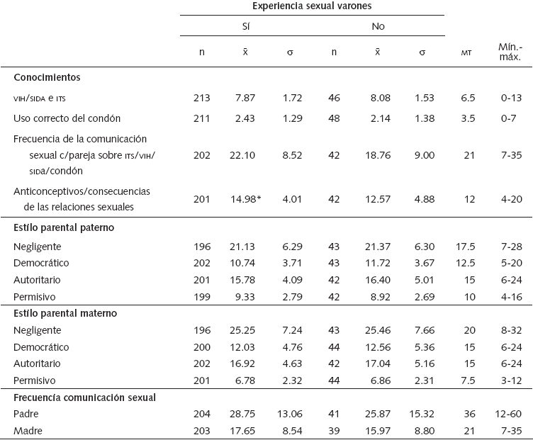 Comparación de medias (x¯ ) entre los grupos de varones con y sin experiencia sexual