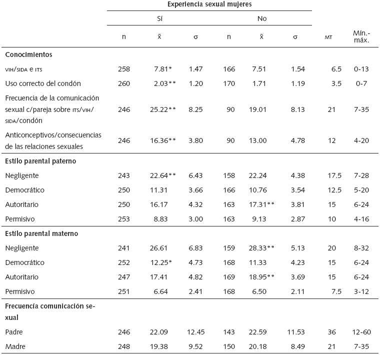 Comparación de medias (x¯) entre los grupos de mujeres con y sin
experiencia sexual