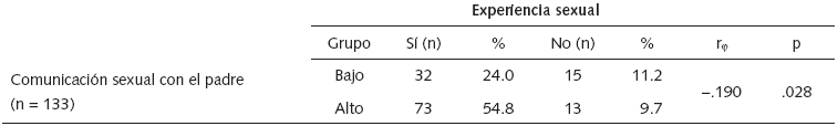 Coeficiente de correlación phi (φ) entre “experiencia sexual” y “comunicación sexual con el
padre” en varones