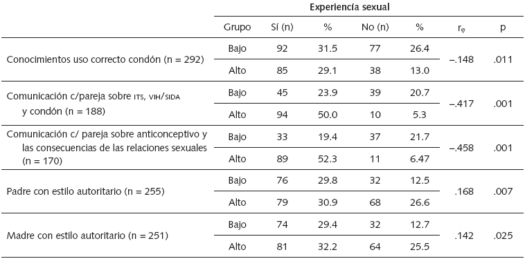 Coeficiente de correlación phi (φ) entre “experiencia sexual” y conocimientos sobre uso
correcto del condón, variables parentales y de pareja en mujeres