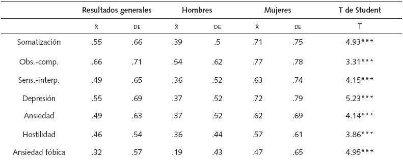 Comparaci&oacute;n de medidas entre
hombres y mujeres en SCL
-90-R, DAST-10
y AUDIT