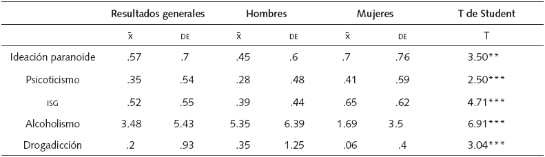 Comparaci&oacute;n de medidas entre
hombres y mujeres en SCL
-90-R, DAST-10
y AUDIT