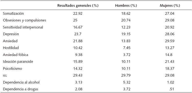 Porcentaje de personas que
rebasaron el punto de corte en las mediciones del SCL-90-R,
DAST-10
y AUDIT