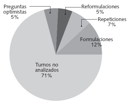 Porcentaje de turnos del
terapeuta