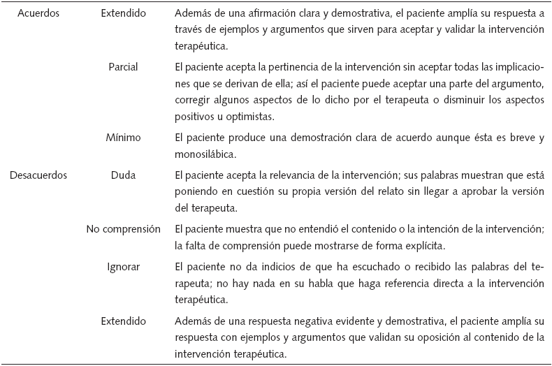 Tipos de acuerdo y desacuerdo