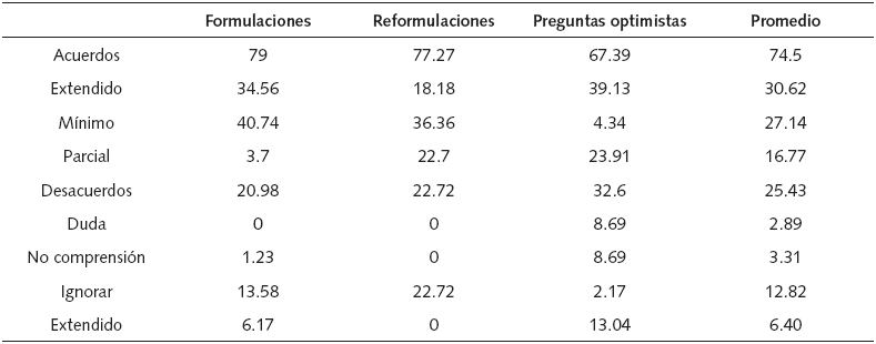 Porcentaje de acuerdos y
desacuerdos ante cada estrategia discursiva