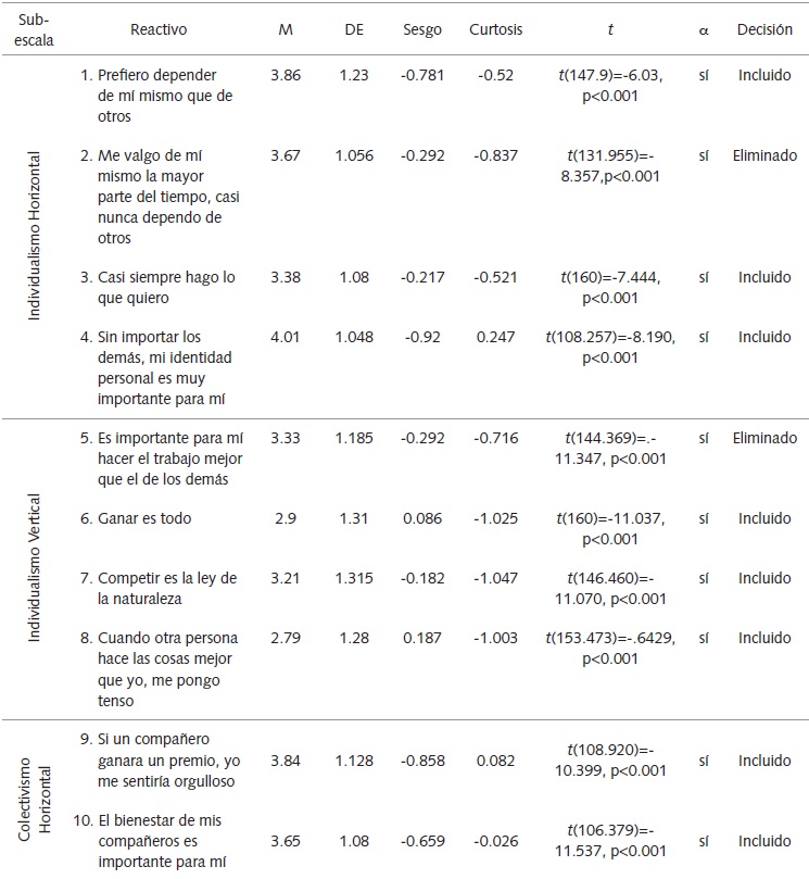 Caracter&iacute;sticas
psicom&eacute;tricas por reactivo