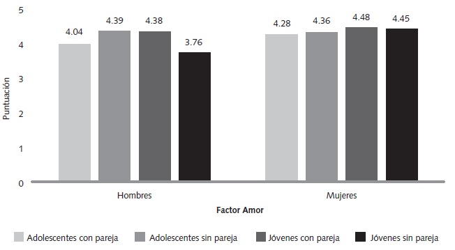 Medias del factor Amor de la variable Elección de pareja con
respecto a Edad, Sexo y Estatus de pareja