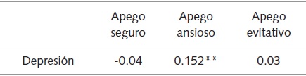 Análisis de correlación producto momento de Pearson de las
variables depresión y estilos de apego en toda la muestra