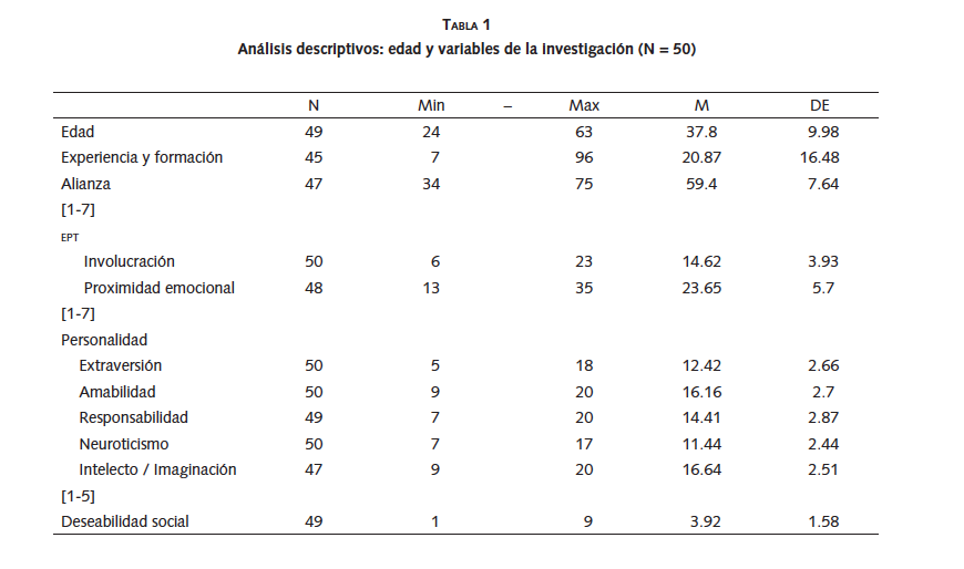 An&aacute;lisis descriptivos: edad y variables de la investigaci&oacute;n (N = 50)