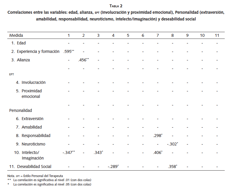 Correlaciones entre las variables: edad, alianza, epT (involucraci&oacute;n y proximidad emocional), Personalidad (extraversi&oacute;n, amabilidad, responsabilidad, neuroticismo, intelecto/imaginaci&oacute;n) y deseabilidad social