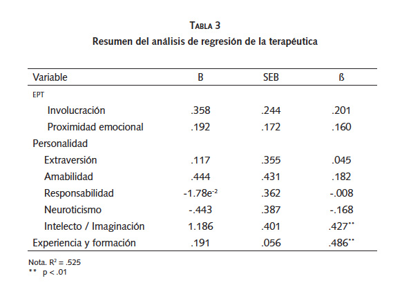 Resumen del an&aacute;lisis de regresi&oacute;n de la terap&eacute;utica
