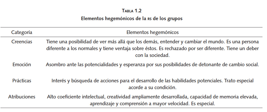 Tabla 1.2