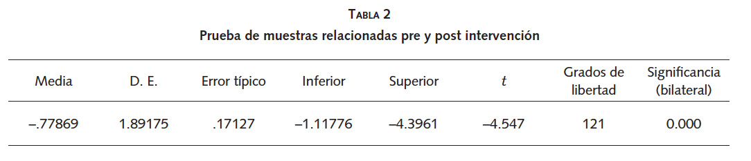 Tabla 2