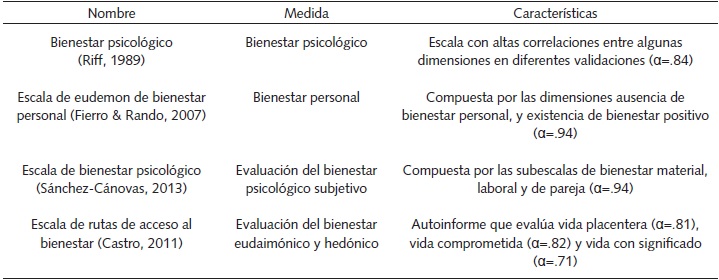 Escalas
utilizadas para medir bienestar psicológico