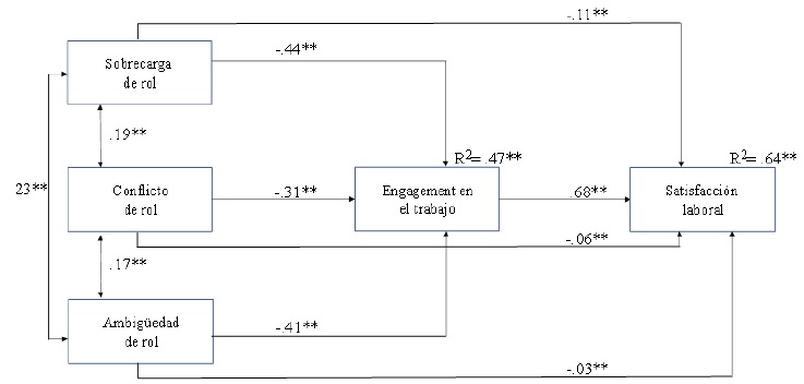 Resultados del an&aacute;lisis de trayectorias Coeficientes
estandarizados de las variables end&oacute;genas (N=473, p<.01)
