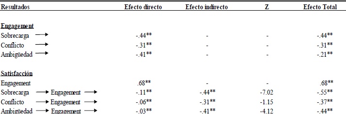 Coeficientes estandarizados de los efectos
directos, indirectos y totales del estr&eacute;s de rol y engagement
sobre la satisfacci&oacute;n laboral (N=473)