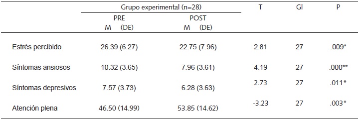 Comparaci&oacute;n
de medias de los puntajes de cada variable antes y despu&eacute;s de la intervenci&oacute;n