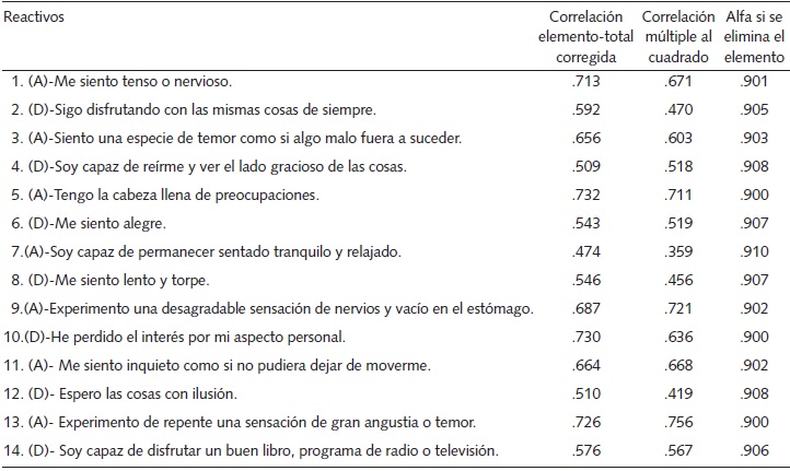 Estadsticos de correlacin y de eliminacin de elemento del alfa de crobach la escala de ansiedad y depresin hospitalaria (hads)