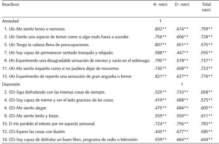 Correlacin de reactivos con el total de cada subescala y total general