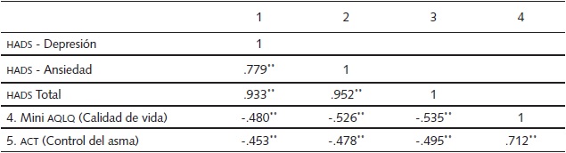 Correlaciones de la hads y sus factores con el Miniaqlq y act