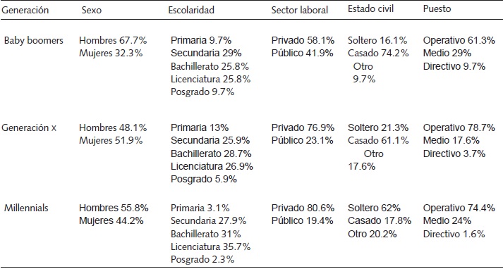 Caracter&iacute;sticas
sociodemogr&aacute;ficas de los trabajadores de cada generaci&oacute;n