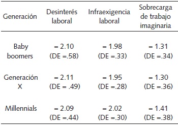 Medias y desviaciones
est&aacute;ndar de los puntajes obtenidos en los tres factores de la escala de
s&iacute;ndrome de boreout en trabajadores de distintas
generaciones