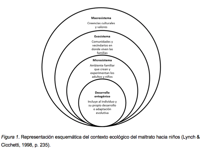 Figura 1. Representación esquemática del contexto ecológico del maltrato hacia niños