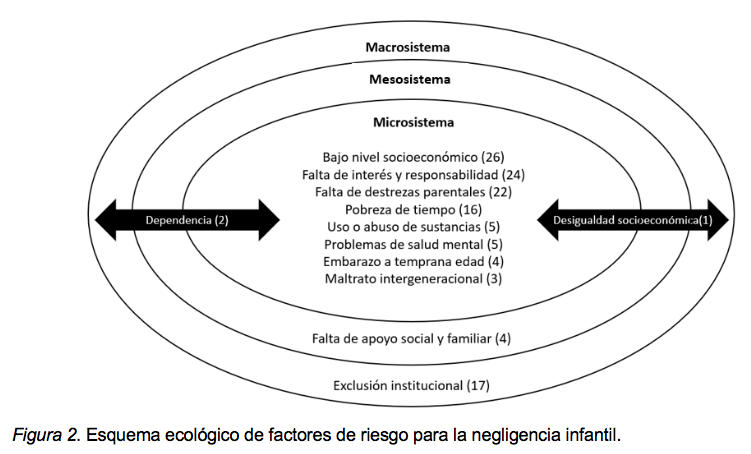 Figura 2. Esquema ecológico de factores de riesgo para la negligencia infantil.