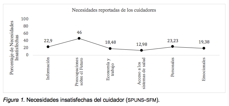 Figura 1. Necesidades insatisfechas del cuidador (spuns-sfmspuns-sfm).
