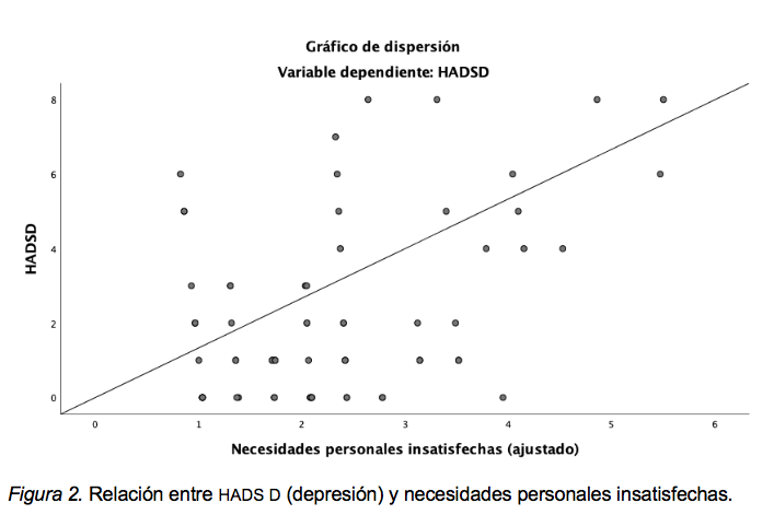 Figura 2. Relaci&oacute;n entre HADS D (depresi&oacute;n) y necesidades personales insatisfechas.