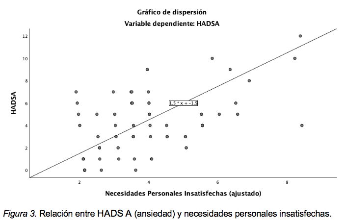 Figura 3. Relaci&oacute;n entre HADS A (ansiedad) y necesidades personales insatisfechas.