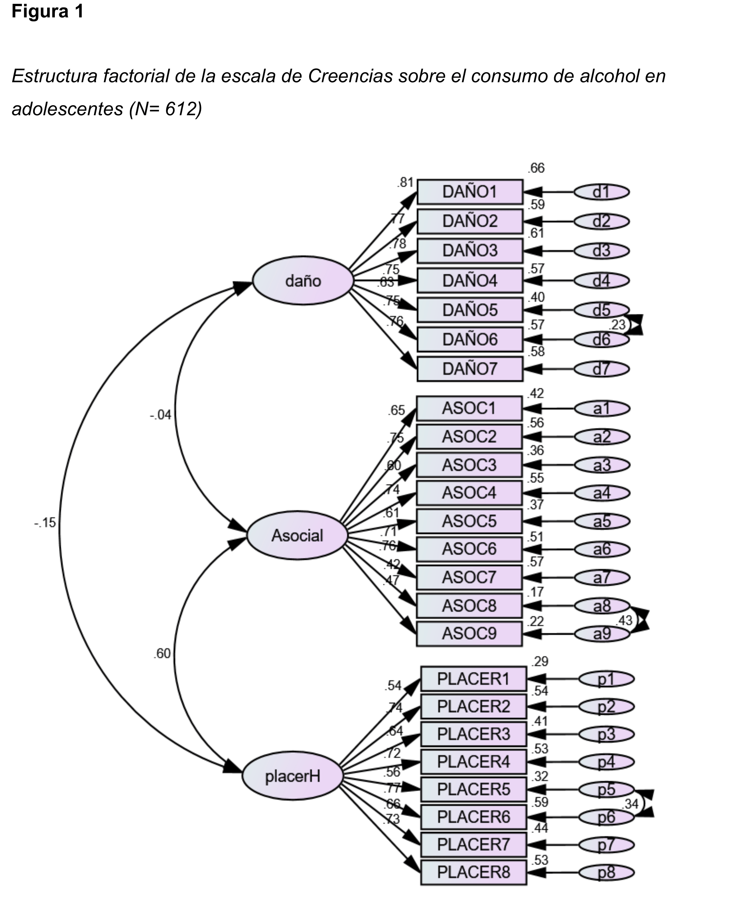 Estructura factorial de la escala de Creencias sobre el consumo de alcohol en adolescentes (N= 612)
