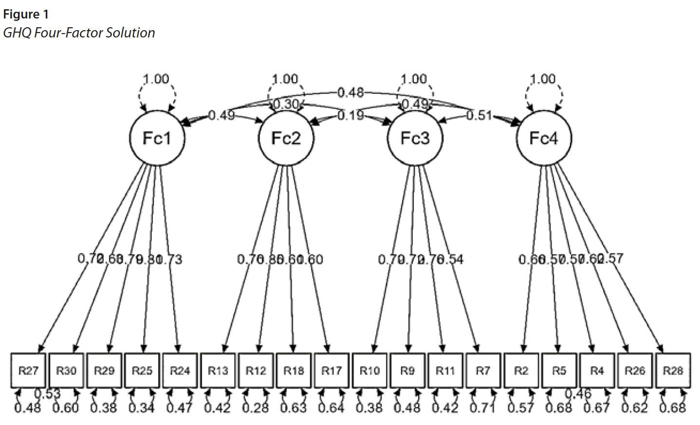 GHQ Four-Factor Solution