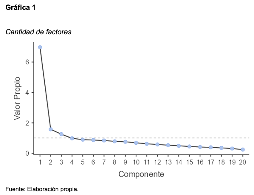 Cantidad de factores