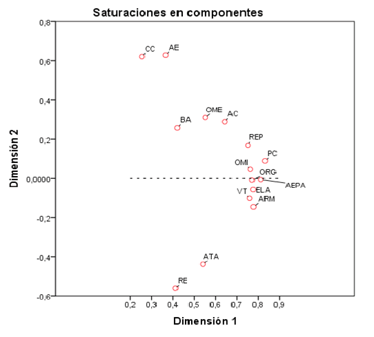 Saturación en componentes.
