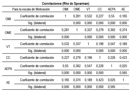 Correlaciones (Rho de Spearman)