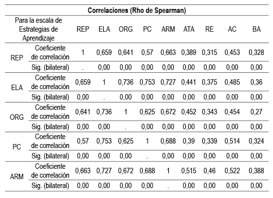 Correlaciones (Rho de Spearman)