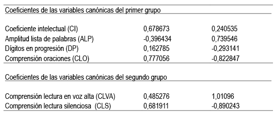 Coeficientes de variables.