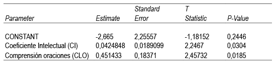 Regresi&oacute;n m&uacute;ltiple en los grupos TDAH y control para comprensi&oacute;n de lectura en voz alta de texto.
