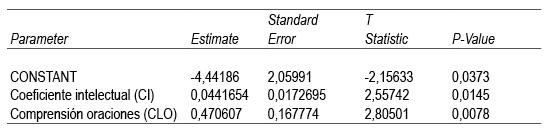 Regresi&oacute;n m&uacute;ltiple en los grupos TDAH y control para la comprensi&oacute;n de lectura silenciosa de un texto.